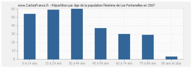 Répartition par âge de la population féminine de Les Fontenelles en 2007